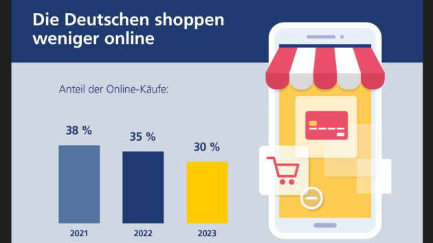Die Deutschen shoppen wieder häufiger im stationären Einzelhandel - Drei von zehn Käufen finden im Netz statt - Quelle Postbank-Digitalstudie 2023